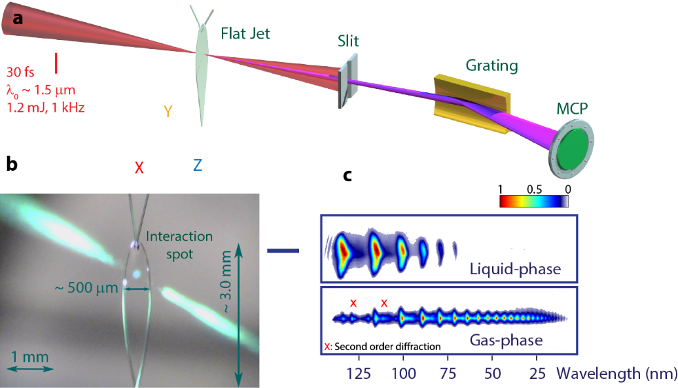 Figure 1: Extreme--ultraviolet high--order harmonic generation from liquid samples.