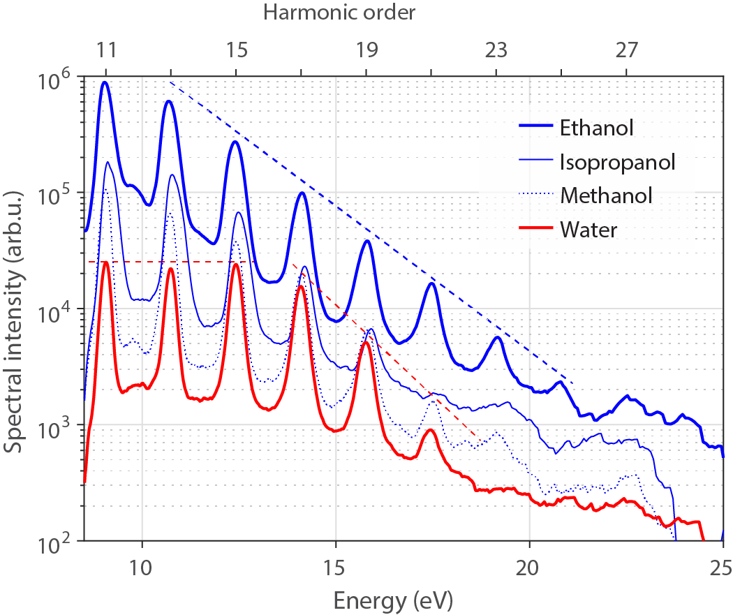 Comparison of HHG from liquid water and alcohols.