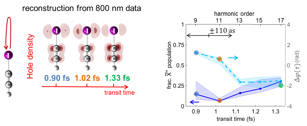 Enlarged view: Figure 2: Laaser control over charge migration