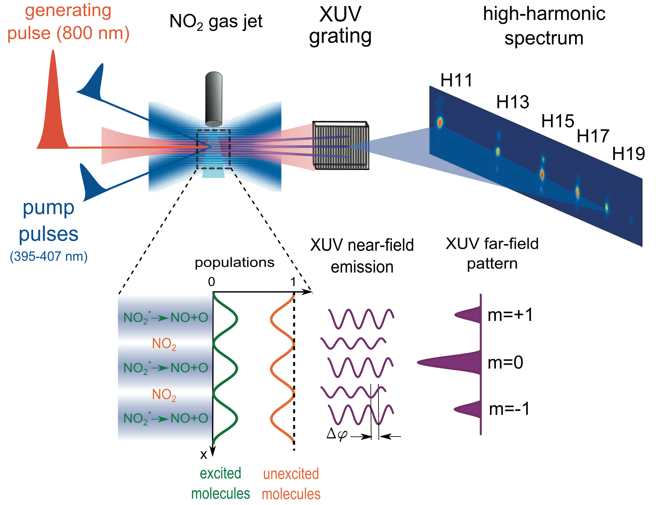 Enlarged view: Setup for time dependent high harmonic spectroscopy