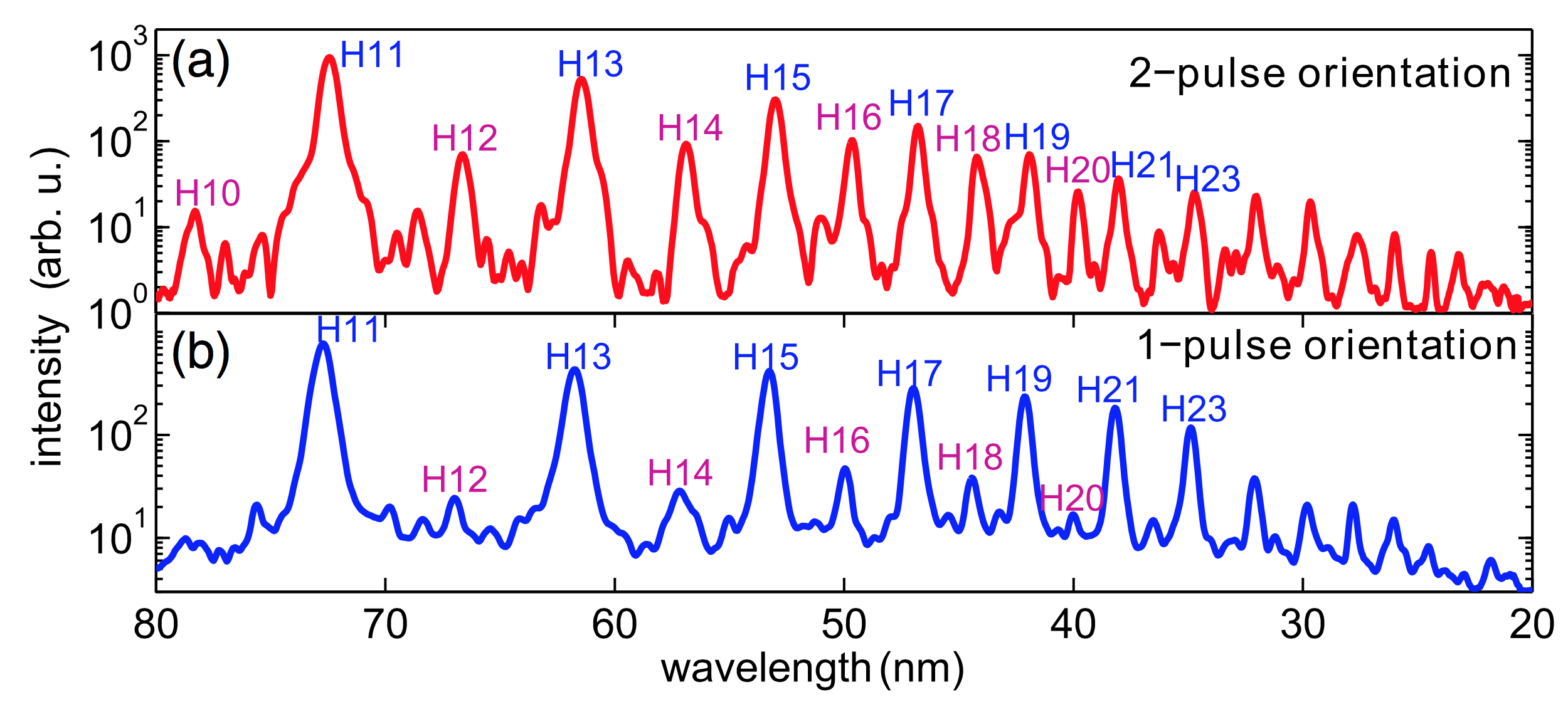 Enlarged view: Even harmonic emission of oriented CO