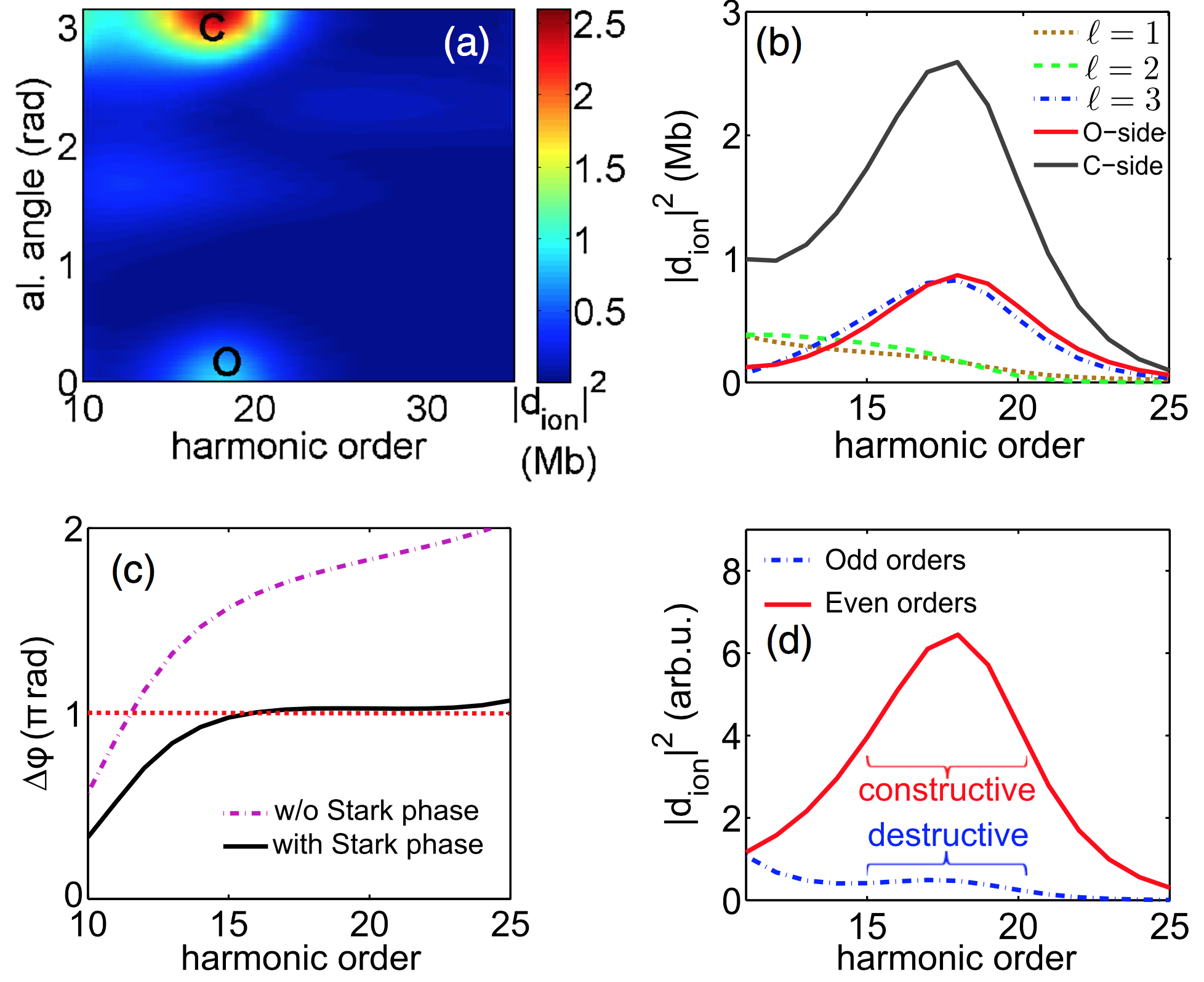 Enlarged view: Shape resonance structure in the high-harmonic spectrum of CO